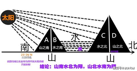 山南水北為陽|陰陽